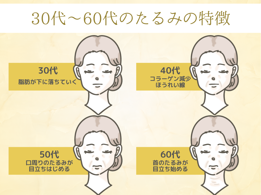 30代〜60代のたるみの特徴