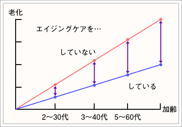 エイジングケアのグラフ