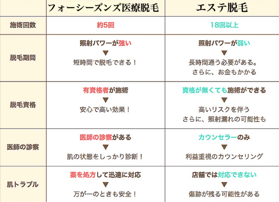 フォーシーズンズ医療脱毛とエステ脱毛の違い