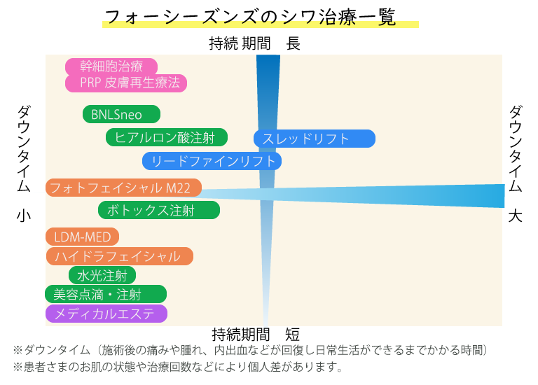 シワの種類別 おすすめの美容施術