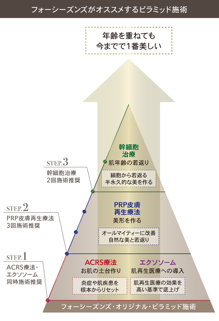 【神戸】フォーシーズンズ美容皮膚科／美容外科クリニックの「肌再生医療」ピラミッド施術