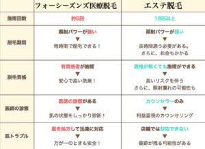 エステ脱毛 と 医療脱毛 の違い 脱毛マシンもご紹介 フォーシーズンズ美容皮膚科クリニック神戸本院 三宮院