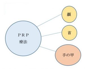 PRP皮膚再生療法 注入出来る部位