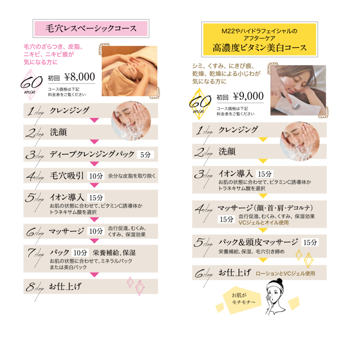イオン導入、コース