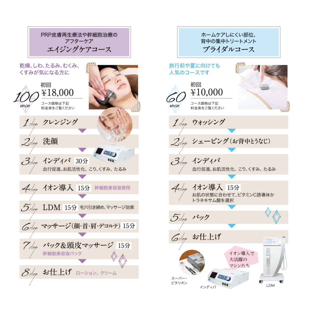 イオン導入、コース