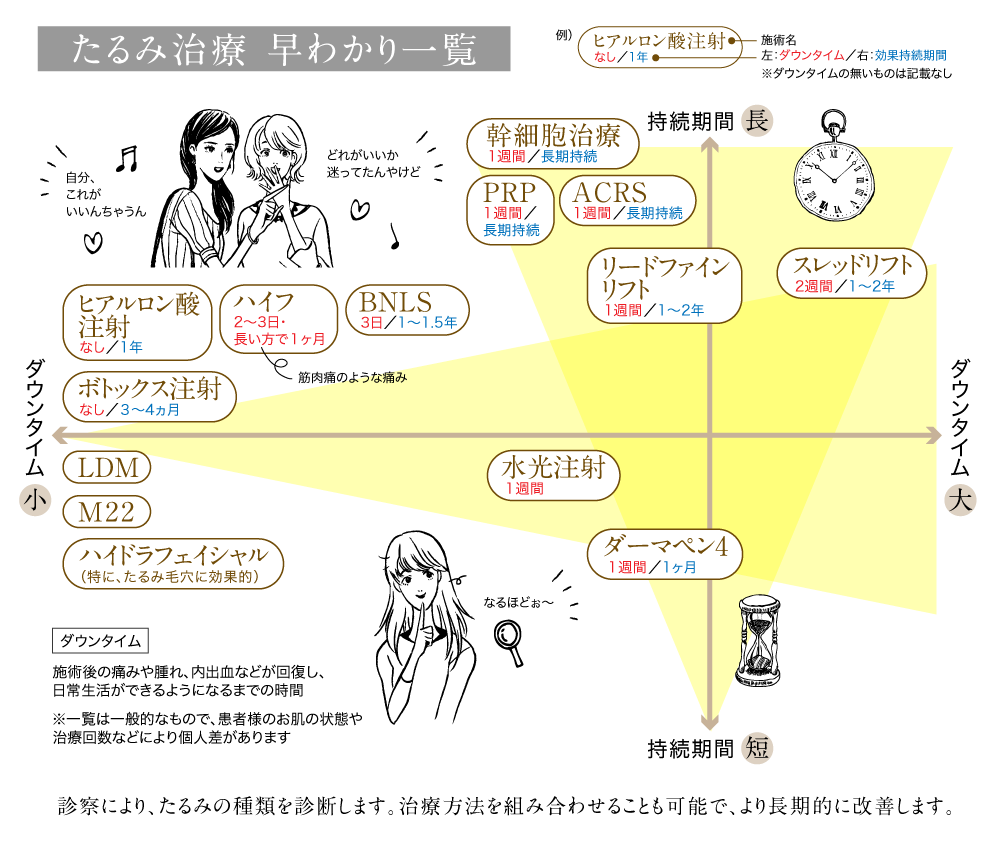 たるみ治療一覧 早わかり図