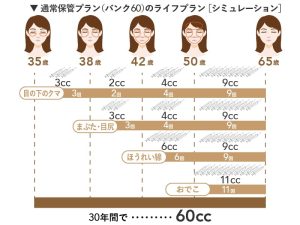 幹細胞　ライフプラン